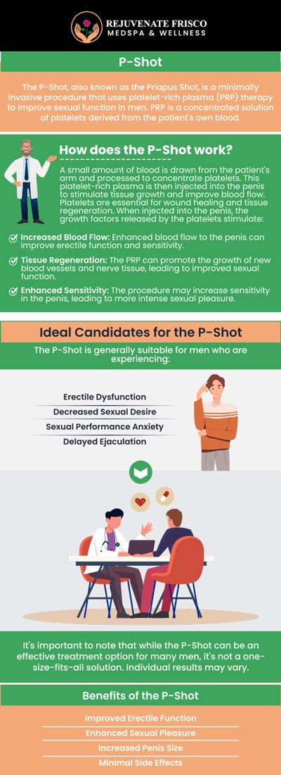 Common questions asked by clients: What is the P-Shot and how does it work? What conditions can the P-Shot treat? Is the P-Shot procedure painful? How long do the results of the P-Shot last? For more information, contact us or request an appointment online. We are conveniently located at 13052 Dallas Pkwy #220B, Frisco, TX 75033. We serve clients from Frisco TX, Little Elm TX, Prosper TX, Parvin TX, The Colony TX, Corinth TX, and surrounding areas.